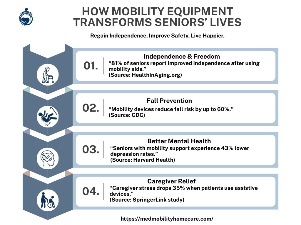 Infographic decision guide showing how to choose mobility equipment for elderly based on independence, terrain, and transfer needs.