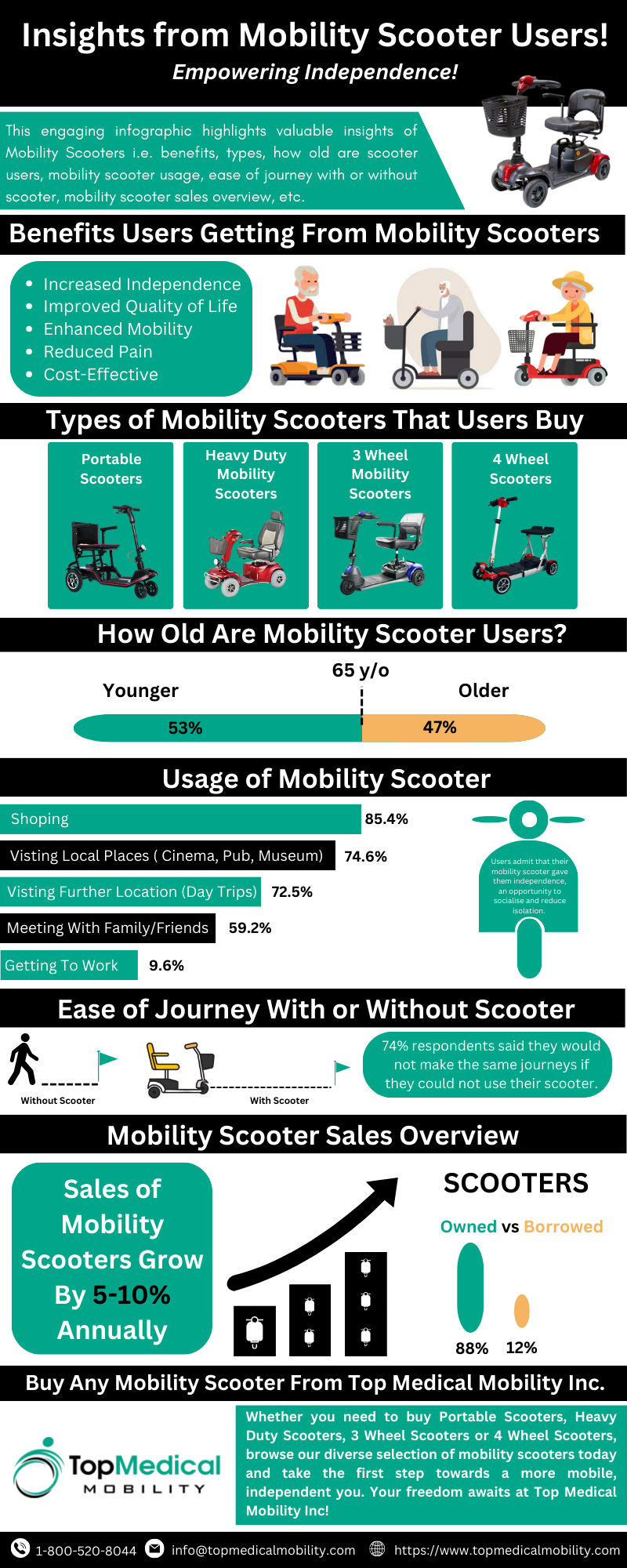 Mobility Scooter Infographic Designed by MedCare Mobility