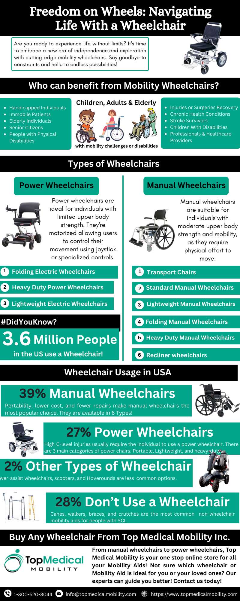 Mobility Wheelchairs Infographic by MedCare Mobility