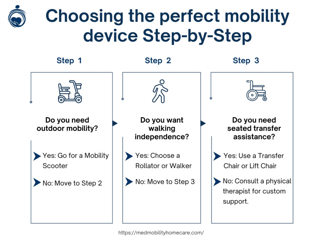 Infographic decision guide showing how to choose mobility equipment for elderly based on independence, terrain, and transfer needs.
