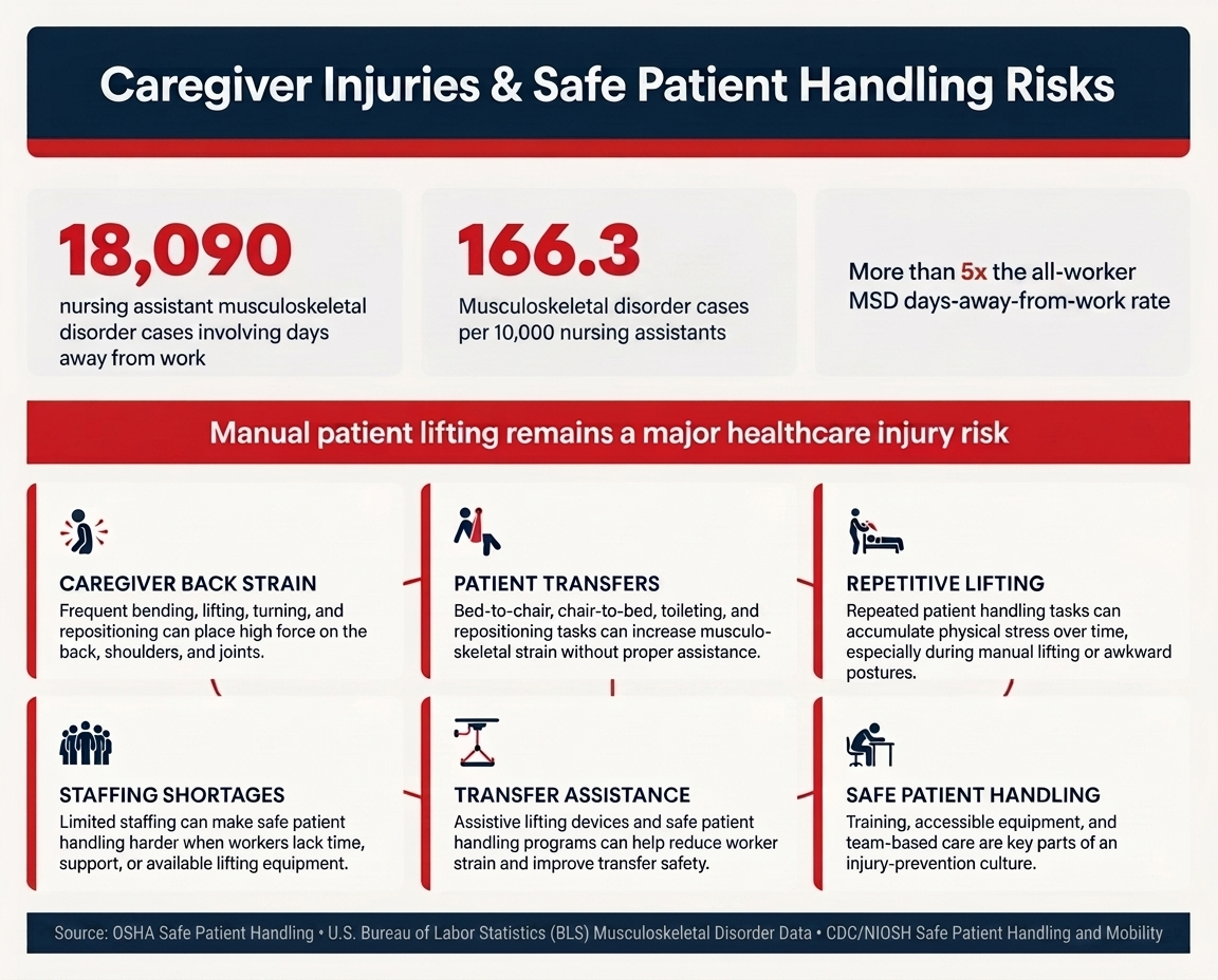 Caregiver injuries and safe patient handling infographic showing nursing assistant musculoskeletal disorder cases, MSD rates, unsafe transfers, back strain, staffing shortages, and safe patient handling risks