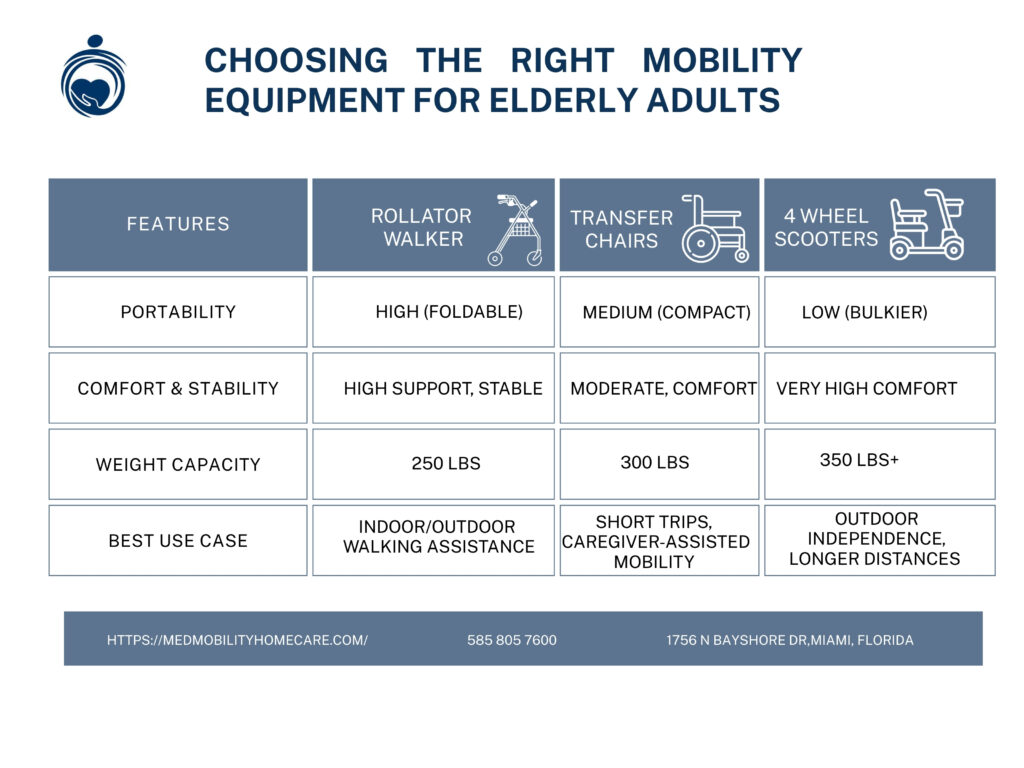 Infographic comparing rollators, scooters, and transfer chairs for elderly mobility support.