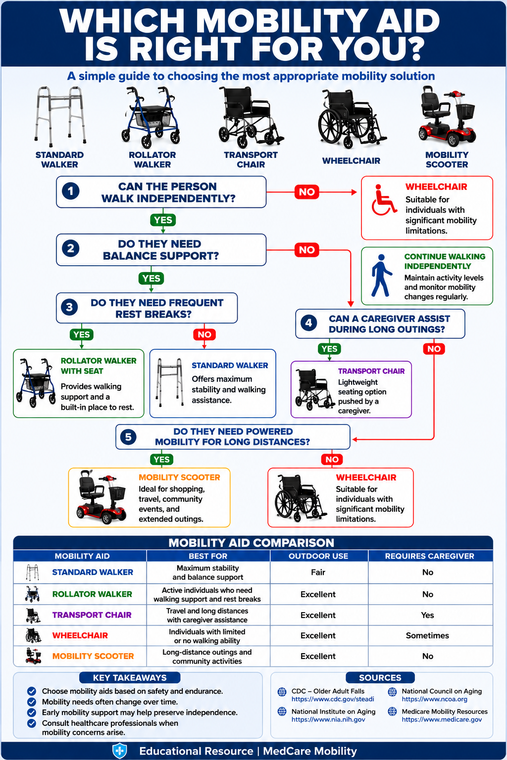 Decision tree infographic comparing standard walkers, rollator walkers, transport chairs, wheelchairs, and mobility scooters to help seniors and caregivers choose the most appropriate mobility aid based on walking ability, balance support, endurance, and caregiver assistance needs.
