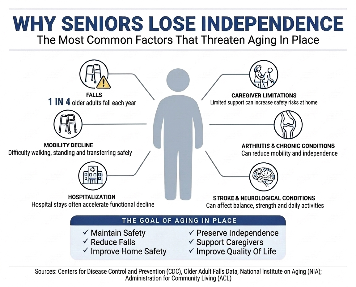 Infographic explaining why seniors lose independence including falls, mobility decline, hospitalization, caregiver challenges and home safety issues